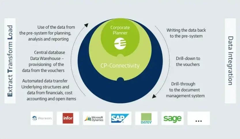 Seamlessly Connected To Your System Environment