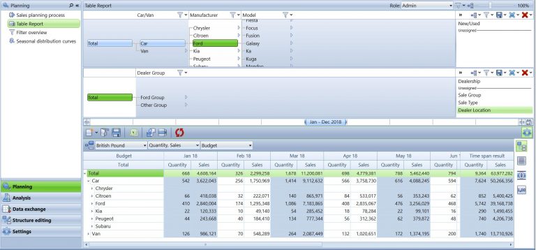 Automotive Sales Budgeting and Forecasting